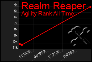 Total Graph of Realm Reaper