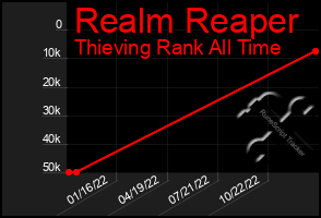 Total Graph of Realm Reaper