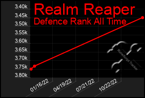 Total Graph of Realm Reaper