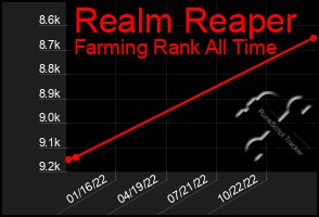 Total Graph of Realm Reaper