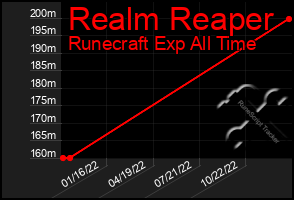 Total Graph of Realm Reaper
