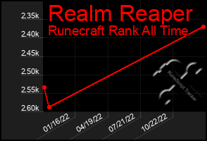Total Graph of Realm Reaper