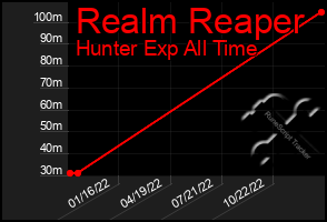 Total Graph of Realm Reaper