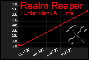 Total Graph of Realm Reaper