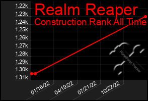Total Graph of Realm Reaper