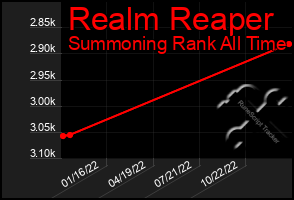 Total Graph of Realm Reaper