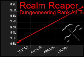 Total Graph of Realm Reaper