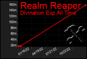 Total Graph of Realm Reaper