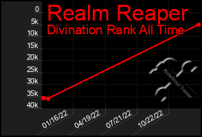 Total Graph of Realm Reaper