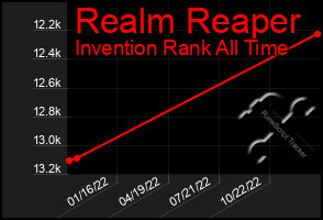 Total Graph of Realm Reaper