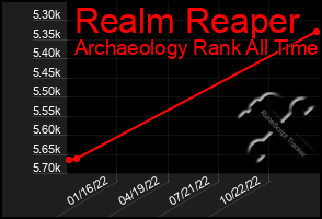 Total Graph of Realm Reaper
