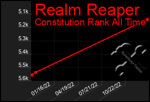 Total Graph of Realm Reaper