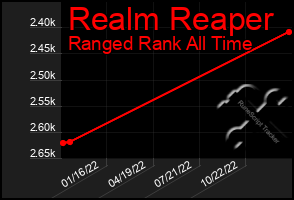 Total Graph of Realm Reaper