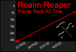 Total Graph of Realm Reaper