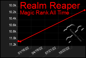 Total Graph of Realm Reaper