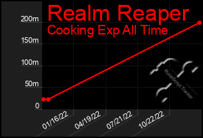 Total Graph of Realm Reaper