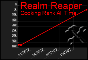 Total Graph of Realm Reaper