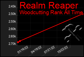 Total Graph of Realm Reaper
