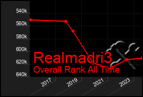 Total Graph of Realmadri3