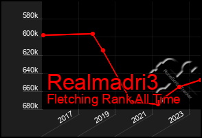 Total Graph of Realmadri3