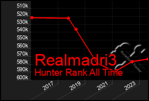 Total Graph of Realmadri3