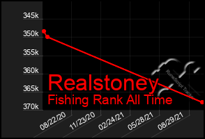 Total Graph of Realstoney