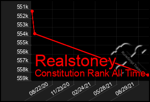 Total Graph of Realstoney