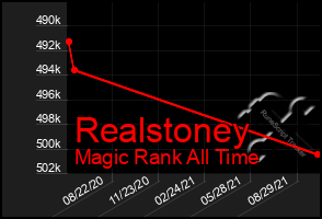 Total Graph of Realstoney