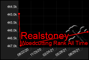 Total Graph of Realstoney