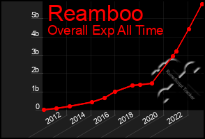 Total Graph of Reamboo