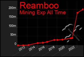 Total Graph of Reamboo