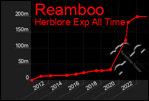 Total Graph of Reamboo