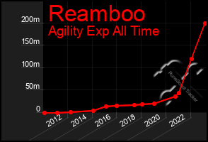 Total Graph of Reamboo