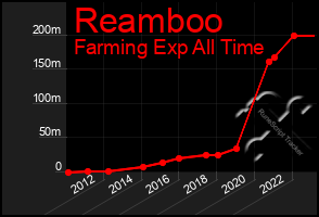 Total Graph of Reamboo