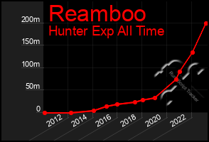 Total Graph of Reamboo