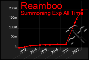 Total Graph of Reamboo