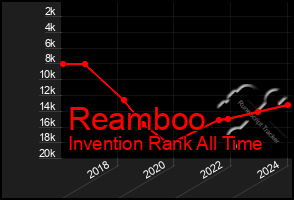 Total Graph of Reamboo