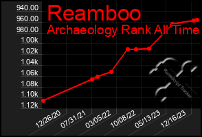 Total Graph of Reamboo