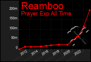 Total Graph of Reamboo