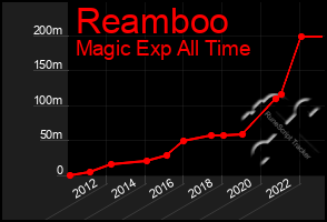 Total Graph of Reamboo