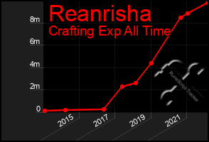 Total Graph of Reanrisha