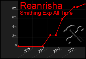 Total Graph of Reanrisha