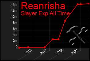 Total Graph of Reanrisha