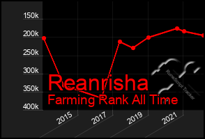 Total Graph of Reanrisha