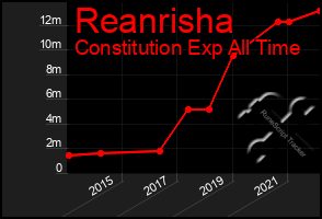 Total Graph of Reanrisha