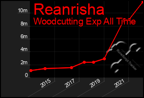 Total Graph of Reanrisha