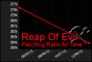 Total Graph of Reap Of Evil