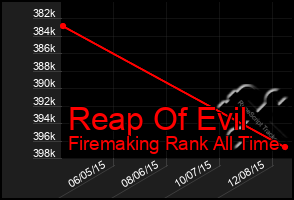 Total Graph of Reap Of Evil