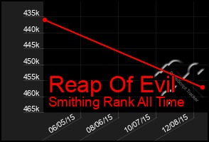 Total Graph of Reap Of Evil