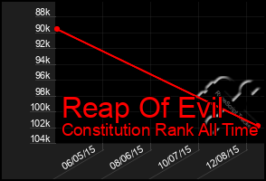 Total Graph of Reap Of Evil